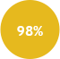 98